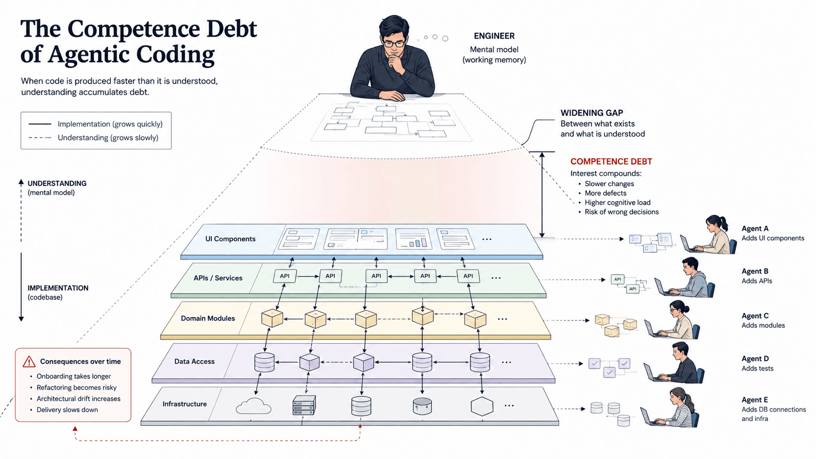 The Competence Debt of Agentic Coding