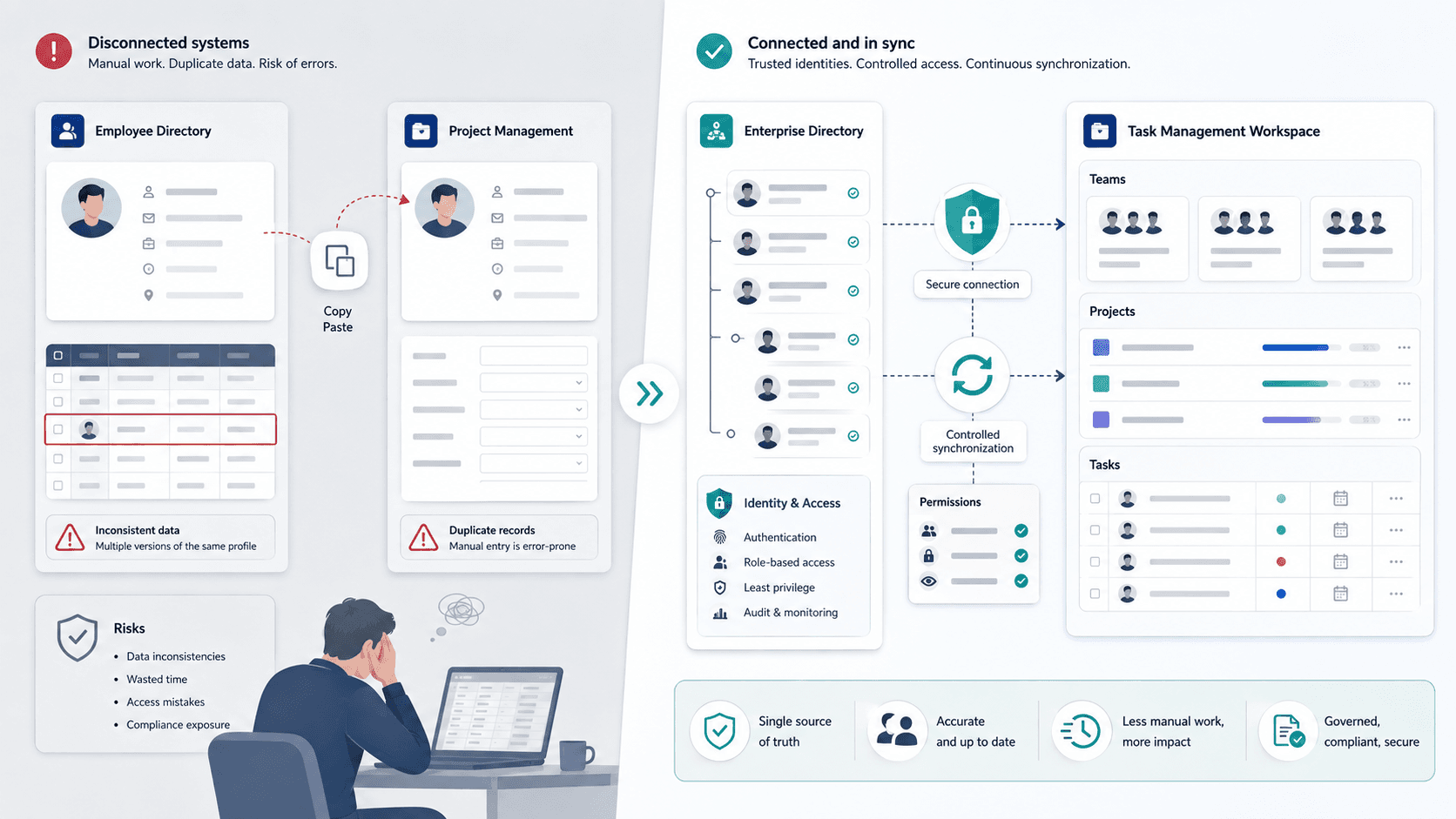 Connecting a Task Platform to an Enterprise Employee Directory