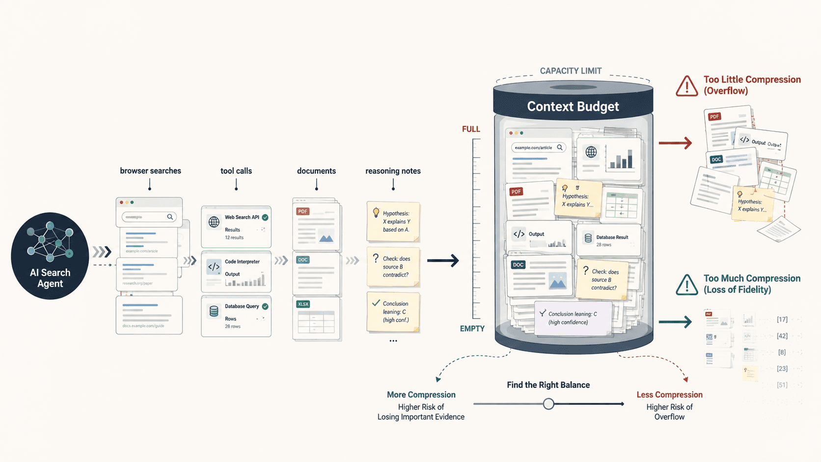 AI Agents Do Not Just Need More Context. They Need a Context Budget
